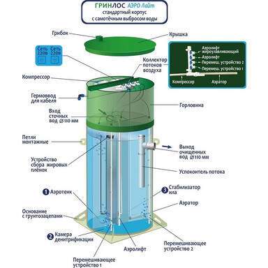 Септик Гринлос Аква 6 ПР
