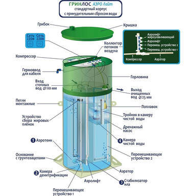 Септик Оникс 7 Мини