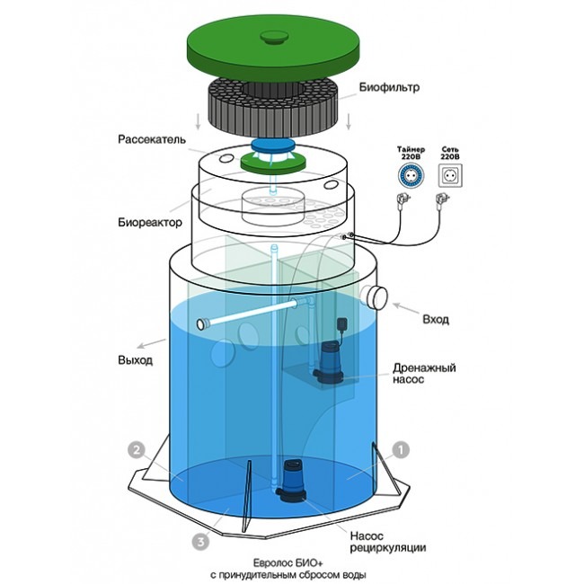 Септик Евролос БИО 10+(принудительный)